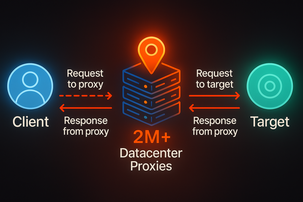 data center Proxies