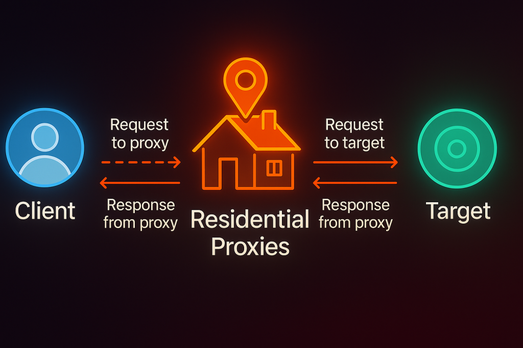 Residential Proxy 