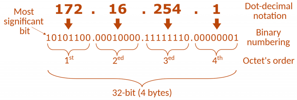 IPv4_address_structure