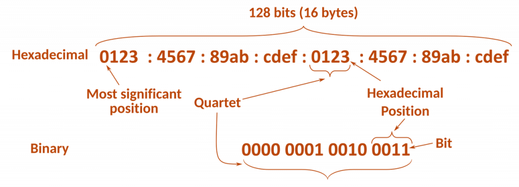 IPv6_address_structure